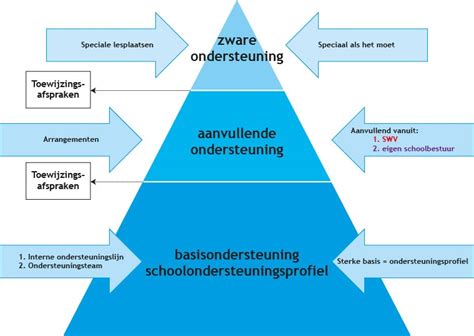 Tabel met de verschillende niveaus van ondersteuning voor taalontwikkeling, van brede basisondersteuning tot intensieve individuele begeleiding.