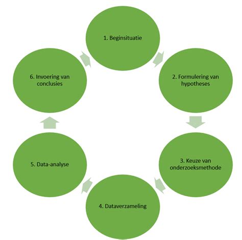 Schematische weergave van het onderzoeksproces met AI bij de 20-wekenecho, inclusief retrospectieve en praktijktests.