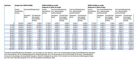 Tabel met indicatieve tarieven voor kraamhulp, gebaseerd op gezinsinkomen
