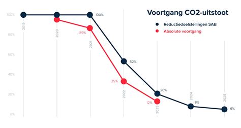 een grafiek die de voorgestelde termijnverlengingen voor abortus in België weergeeft