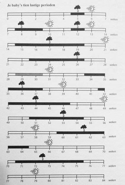 Infografiek die de 10 sprongetjes van een baby weergeeft met de bijbehorende weken en ontwikkelingen.