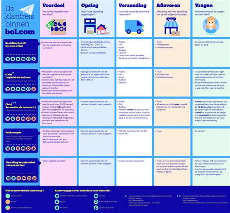 Infographic die de verschillende diensten van de verloskundigenpraktijk weergeeft.