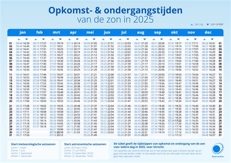 Tabel met de startdag van testen op basis van de cycluslengte.