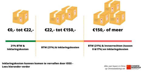 Schema van de verschillende kostencomponenten bij import uit Amerika (invoerrechten, btw, inklaringskosten)