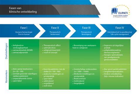 infographic over de fasen van de behandeling met atosibaan