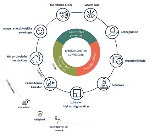 Infographic met de tien basiskwaliteiten van een kindbegeleider.