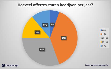 Statistieken over VGV in België
