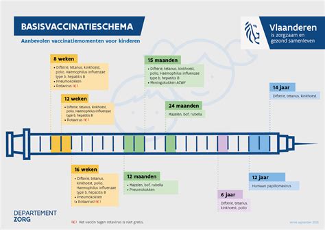 Schema met verschillende datums waarop vaccinaties geregistreerd werden in Vlaanderen