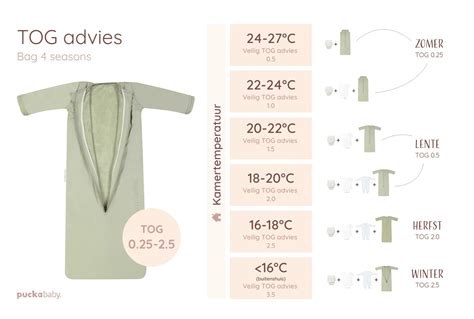 Schema van de TOG-waarde en hoe deze te gebruiken voor kleding en slaapzakken van baby's.