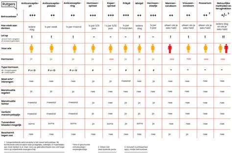Infographic die de verschillende anticonceptiemethoden vergelijkt op betrouwbaarheid en gebruiksgemak.