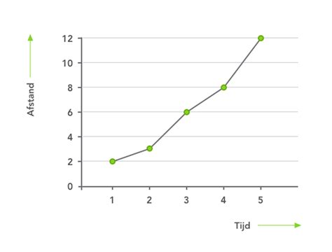 Grafiek van een CTG-opname