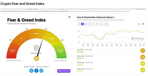 Visuele weergave van de Crypto Fear & Greed Index met een schaal van 0 tot 100.