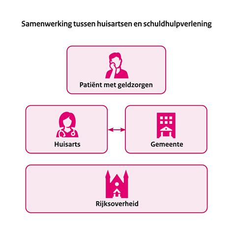 Schematische weergave van de samenwerking tussen verloskundigenpraktijken en echocentrums