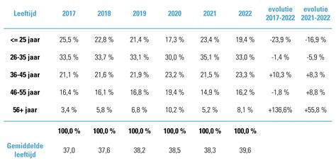 Infographic die de aanbevolen stoeltypen toont voor verschillende leeftijdsgroepen, met nadruk op de overgang naar de middelbare school.