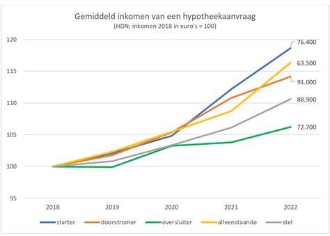 grafiek met de populariteit van de naam Lauren in Nederland door de jaren heen