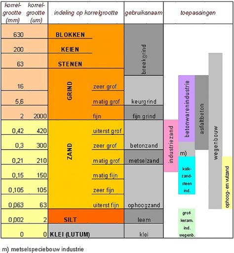 een vergelijkingstabel van de eigenschappen van verschillende grondsoorten: zand, klei, veen en löss