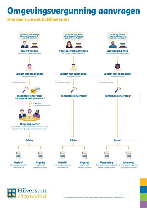 Schema van de procedure voor het aanvragen en eventueel stopzetten van ouderschapsverlof.