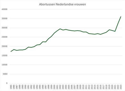 Grafiek die de stijging van het aantal abortussen in de afgelopen drie jaar weergeeft.