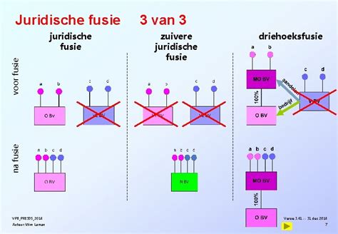 Infographic die de verschillende stappen van een juridische fusie visualiseert.