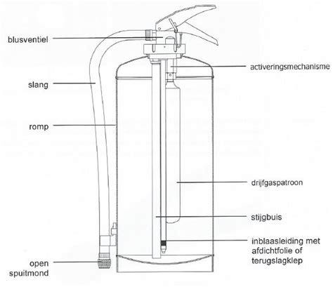 Illustratie van een poeder brandblusser met uitleg over de werking en nevenschade