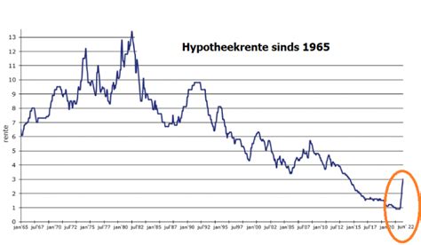 Grafiek die de fluctuaties van de hypotheekrente over een bepaalde periode weergeeft.
