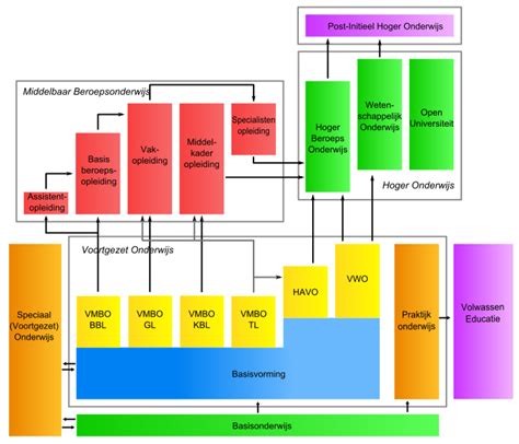 Overzicht van de groepen in het basisonderwijs met bijbehorende leeftijden
