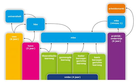 Overzicht van de verschillende niveaus binnen het voortgezet onderwijs