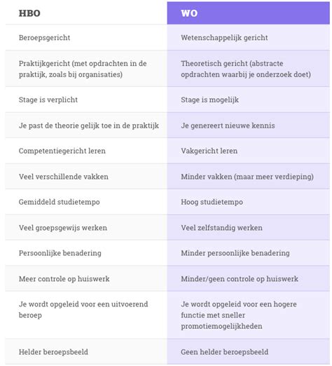 Vergelijking van HBO en WO opleidingen