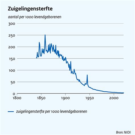 grafiek van de zuigelingensterfte in Nederland per jaar
