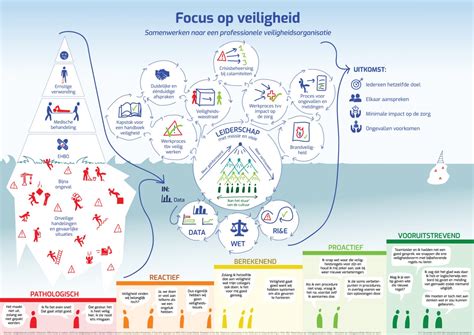 Infographic met een overzicht van veilige en af te raden voedingsmiddelen tijdens de zwangerschap, met iconen.