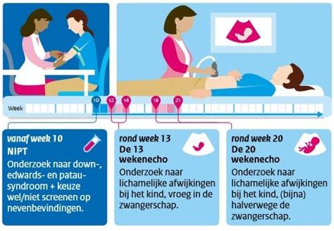 Medische controle tijdens zwangerschap: bloeddrukmeting en urineonderzoek