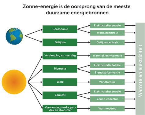 Schema van verschillende energiebronnen die gebruikt kunnen worden in K'NEX constructies