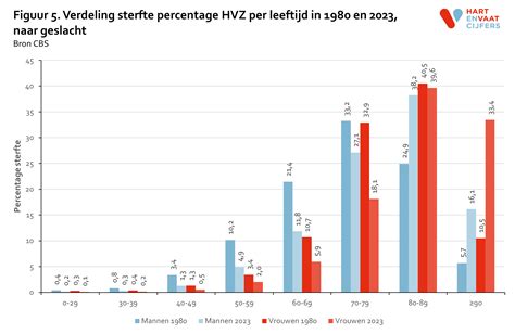 Diagram dat de relatie tussen zwangerschapsduur bij geboorte en het risico op ontwikkelingsstoornissen weergeeft.