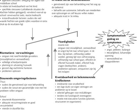 Infographic die de wisselwerking tussen kindfactoren en omgevingsfactoren bij gedragsstoornissen toont