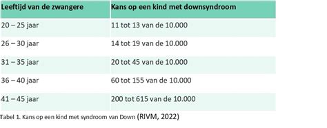 Informatieve grafiek over de kans op syndroom van Down per leeftijd van de moeder.