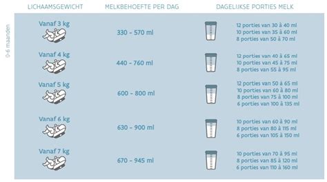 Grafiek met minimale en maximale melkbehoefte per kilo lichaamsgewicht voor baby's