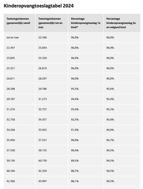 Overzicht van de kinderopvangtoeslag als onderdeel van het Groeipakket