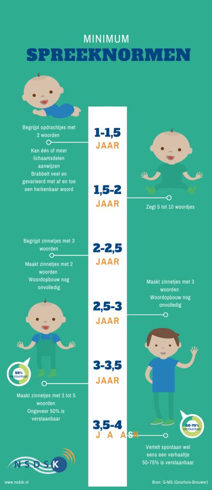 Infographic met de belangrijkste mijlpalen in de spraak- en taalontwikkeling van kinderen per leeftijdsgroep.