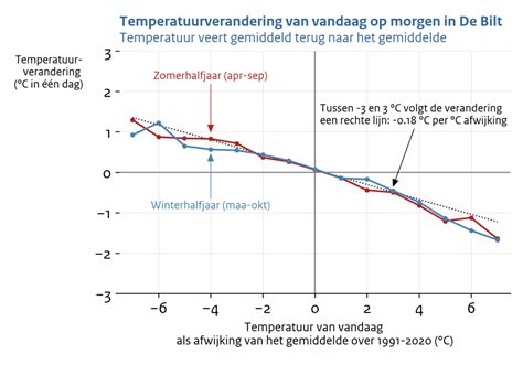 Grafiek die het verband tussen vruchtbaarheid en economische resultaten bij melkvee weergeeft