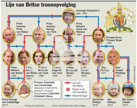 Infographic met de lijn van de Britse troonopvolging na de geboorte van Prins Louis