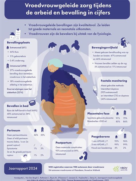 Infographic met de belangrijkste trends in geboorte en bevalling, gebaseerd op het jaarrapport van het SPE