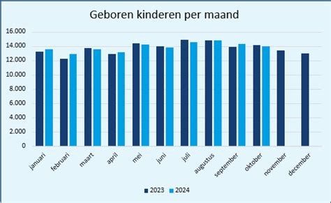 Grafiek die de sterftecijfers van kinderen onder de vijf jaar in verschillende regio's vergelijkt
