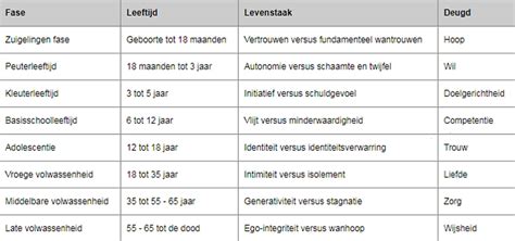 Tabel met leeftijdsfasen en bijbehorende zelfredzaamheid-mijlpalen.