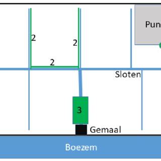 Schematische weergave van een VP-drain