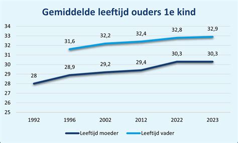 Infografiek die de belangrijkste demografische trends in Nederland toont, zoals het gemiddelde aantal kinderen per gezin en de leeftijd waarop vrouwen moeder worden.