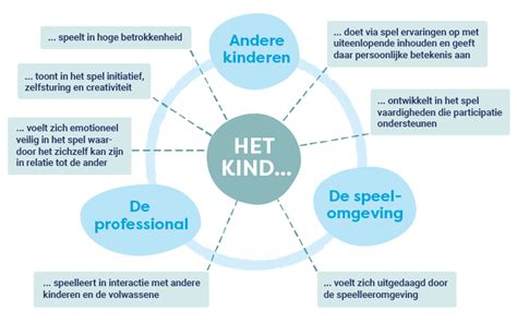 Infographic die de verschillende ontwikkelingsgebieden (taal, rekenen, motoriek, sociaal-emotioneel) toont die op de voorschool worden gestimuleerd.