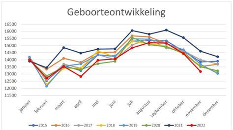 Grafiek die de daling van het geboortecijfer in Nederland weergeeft.