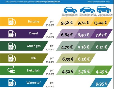 Vergelijking van brandstofprijzen op verschillende tankstations.