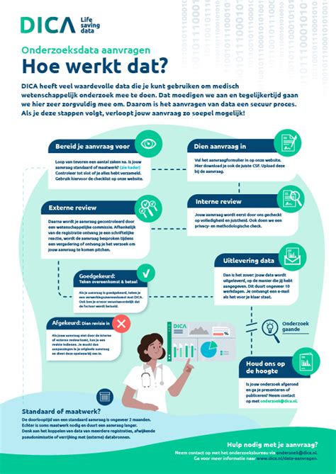 Infographic met stappen voor het aanvragen van een reparatie of garantieclaim.