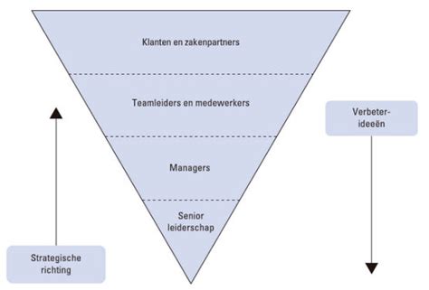 Schematische weergave van de omgekeerde piramide structuur van een introductie